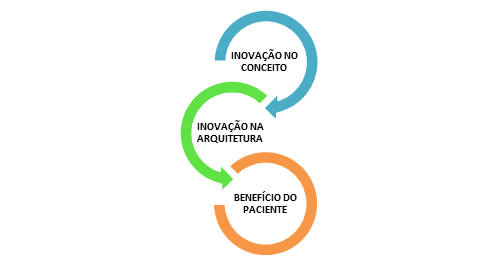 Inovação
